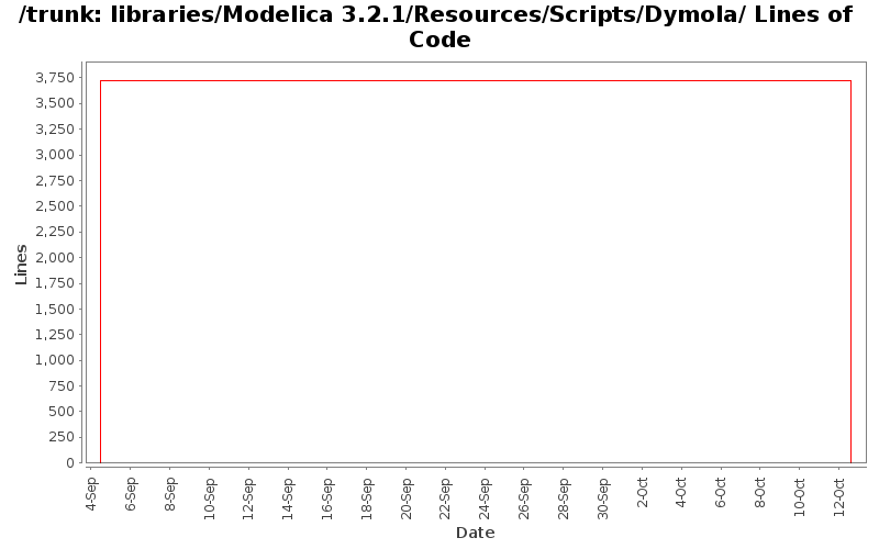 libraries/Modelica 3.2.1/Resources/Scripts/Dymola/ Lines of Code